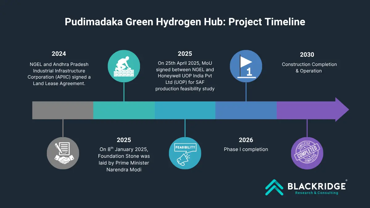 NTPC Pudimadaka green hydrogen hub